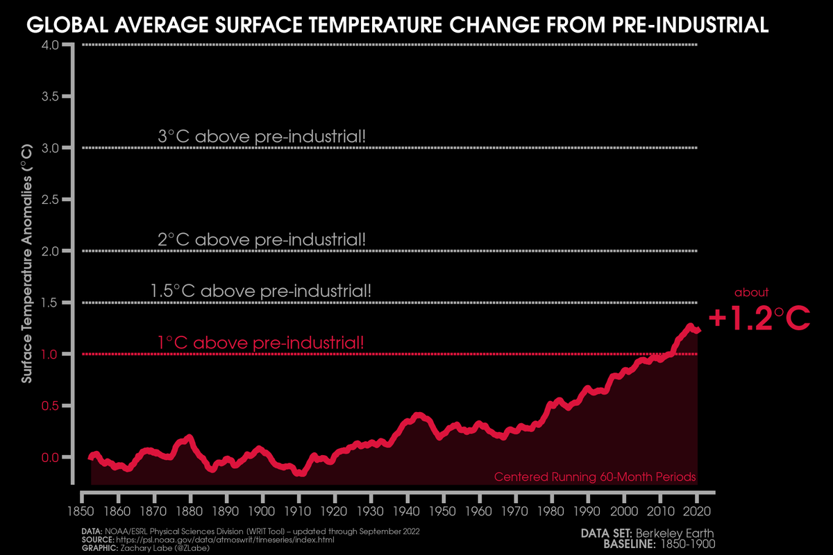 ZLabe's tweet photo. Monitoring global warming levels since pre-industrial (1850-1900) - data now updated through September 2022 📈

Track it monthly at: https://t.co/53ZaRhYYry. https://t.co/iLWrgU160J