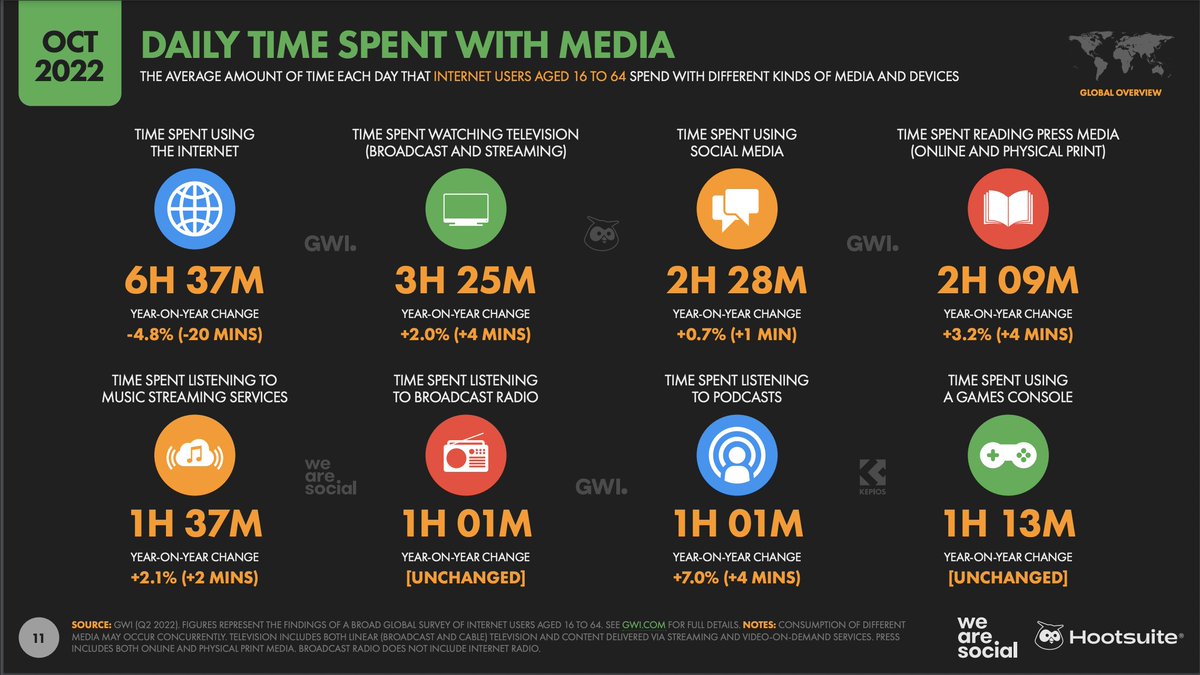 hootsuite's tweet photo. Year over year, people's internet usage has dropped by 20 minutes per day on average. What are you doing with that extra 20 minutes per day? 🤔 #Digital2022

Read the full report here: https://t.co/M4UxKB5jZV https://t.co/JnMnV2ikp4