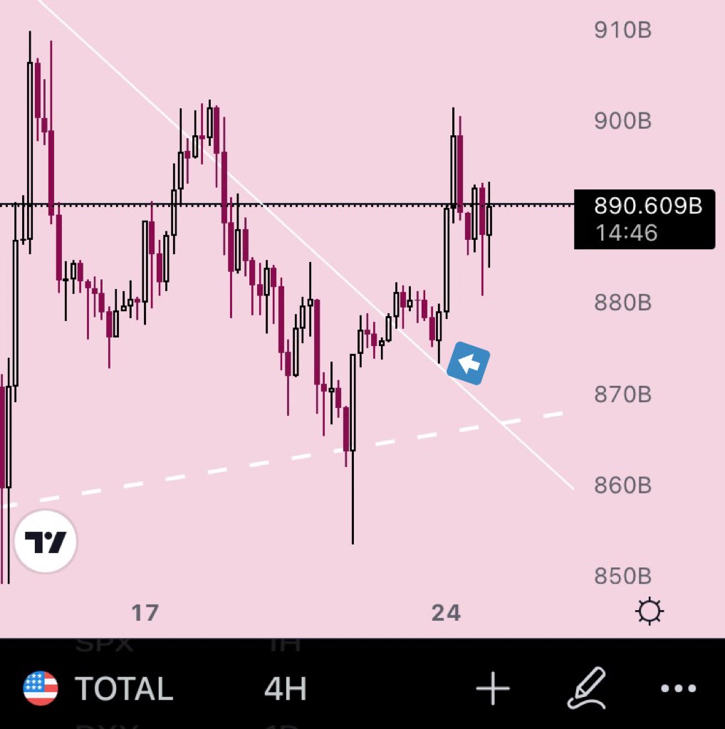 CryptoViolette's tweet photo. I see where i was wrong when expecting $BTC to keep going down yesterday. I didnt look at $TOTAL and it was sitting right on the line as support.

So this is a reminder for me and you. Check crypto total market cap too. https://t.co/rE6Xs0wGKv