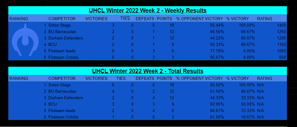 University Halo Chamber League - ☃️ Winter Week 2 Results

 ⚔️ After a fierce week one <a href="/UoSVGE/">SVGE 🦌</a> are still leading the pack!

Join us for me #HaloInfiniteMP next week!