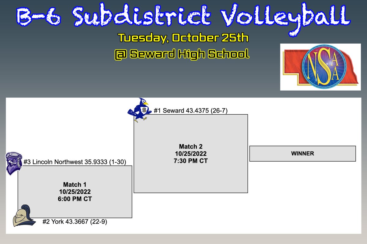 SewardBlueJays's tweet photo. Bluejay Volleyball will host the B-6 subdistrict tomorrow night (Tuesday, Oct. 25th).  Bluejays will play at 7:30pm versus the winner of York and Lincoln Northwest.  Due to having to pay to stream, the games will not be on striv, so come out and support the Bluejays!  #sewardjays https://t.co/OhsAy6nQDl