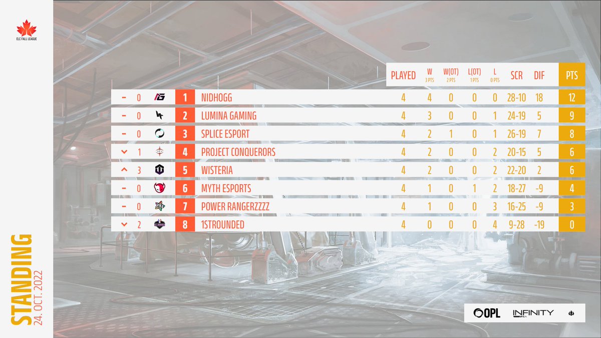 [𝗘𝗟𝗖 𝗙𝗮𝗹𝗹 𝗟𝗲𝗮𝗴𝘂𝗲 #𝟯]

At the end of Round 4, here is your #ELC_Championship standing ! 🏆

🥇 <a href="/NidhoGG_esport/">NdGG 🐉</a> going strong as the only unbeaten team after 4 games.