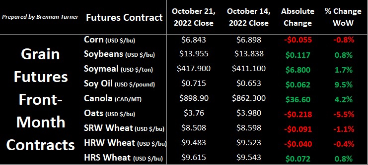 Grain markets were mixed through the third week of October as demand and geopolitical issues seem to be enough to offset an accelerating U.S. corn and soybean harvest, as well as the planting campaign in Brazil. Read more in this week's Market Insider: bit.ly/3gDpGmV