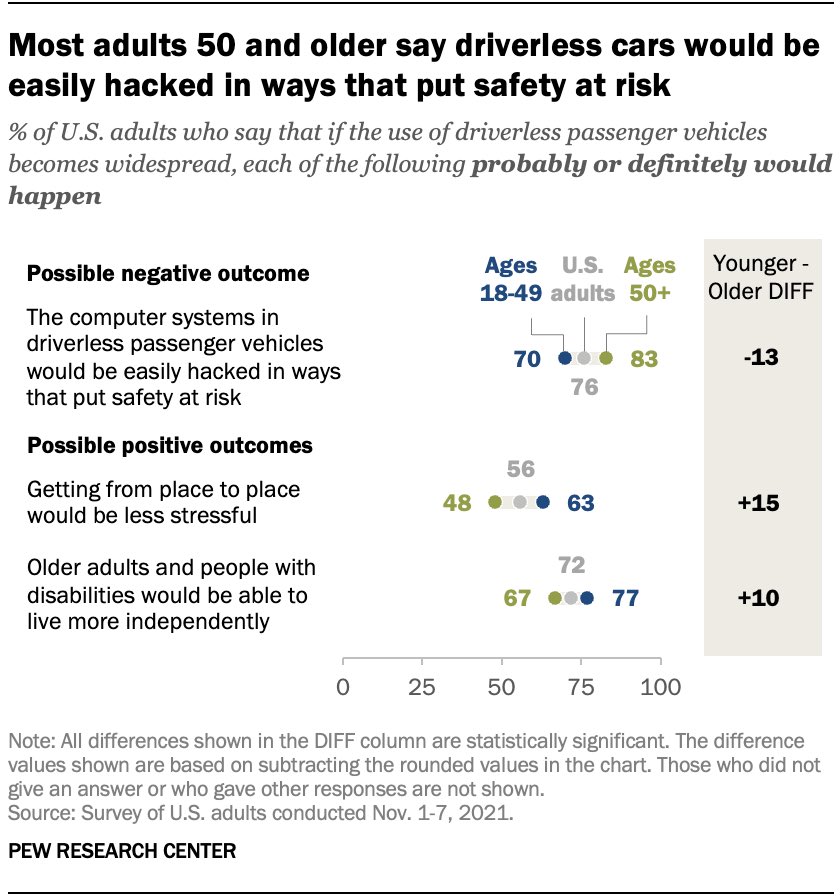 mtfaverio's tweet photo. Driverless cars have been in the news recently but how do Americans feel about the tech? @pewresearch finds that, overall, people seem to agree there are some positive benefits. Still, 76% say computer systems would be hacked, risking people’s safety https://t.co/TdNfBQNHh1 https://t.co/2eh67s8zMz