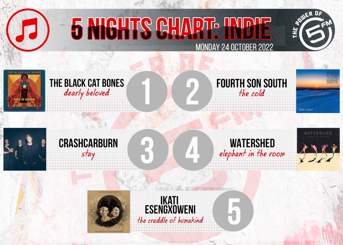 5FM's tweet photo. Enjoy the Best of #5Nights Indie chart 🇿🇦 with @smashafrika!🔥

5. @Ikati_SA 
4. @WatershedMusic 
3. CrashCarBurn  
2. Fourth Son South 
1. @BlackCatBonesSA https://t.co/7dvuKWpwKi