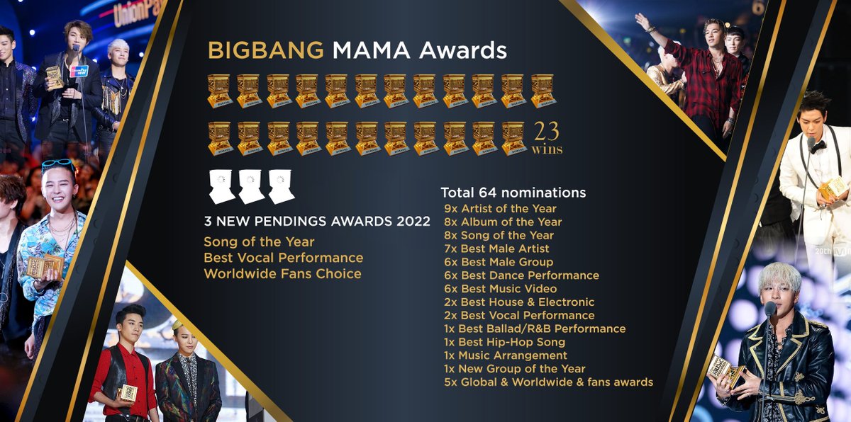 8KLIFE's tweet photo. #bigbang are now have total 63 nominations in their history with MAMA Awards (BB 34, GD 15, YB 11, Ri 3)

9x Artist of the Year
8x Album of the Year
8x Song of the Year
7x Best Male Artist
6x Best Male Group
6x Best Dance Performance
6x Best Music Video
20x others

#MAMAVOTE https://t.co/fEVlVJu4Ai