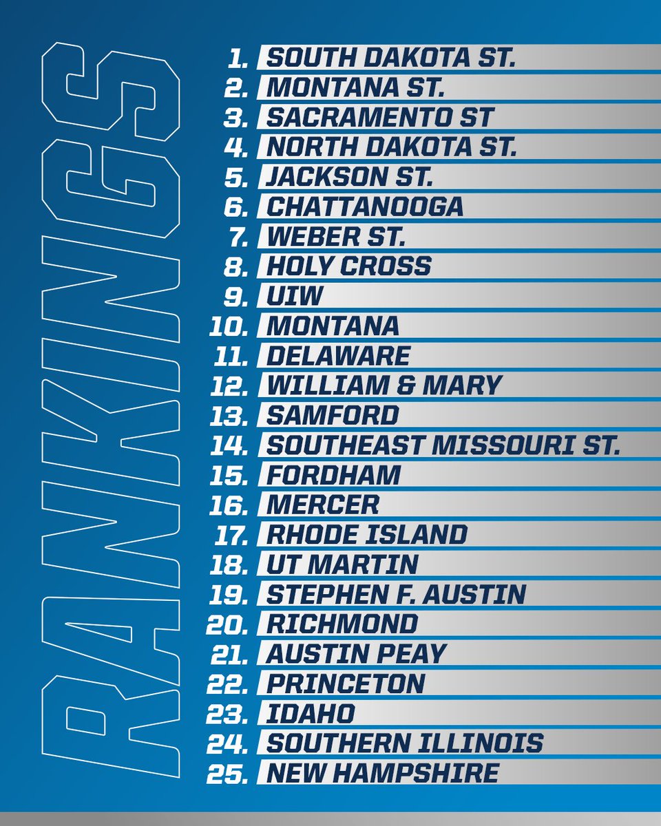 ICYMI: Here is the latest @WeAreAFCA FCS Coaches Poll. 1⃣ @GoJacksFB 2⃣ @MSUBobcats_FB 3⃣ @SacHornetsFB 4⃣ @NDSUfootball 5⃣ @GoJSUTigersFB 6⃣-2⃣5⃣ on.ncaa.com/74m0aw