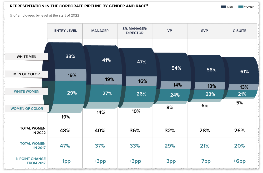 greenjay's tweet image. #WomenintheWorkplace is the largest study on the state of women in corporate America LeanIn.Org and McKinsey &amp;amp; Company launched the study to give companies insights and tools to advance gender diversity in the workplace leanin.org/women-in-the-w…
