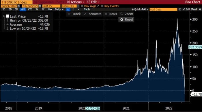 fabioandreatta's tweet photo. Natural gas prices in Europe turned negative. Storage is at full capacity. EU panic-bought gas like it was toilet paper during a pandemic. Now tankers are queuing outside Spain &amp; France filled with more gas and no one to buy it. https://t.co/FWU5uSFjlV