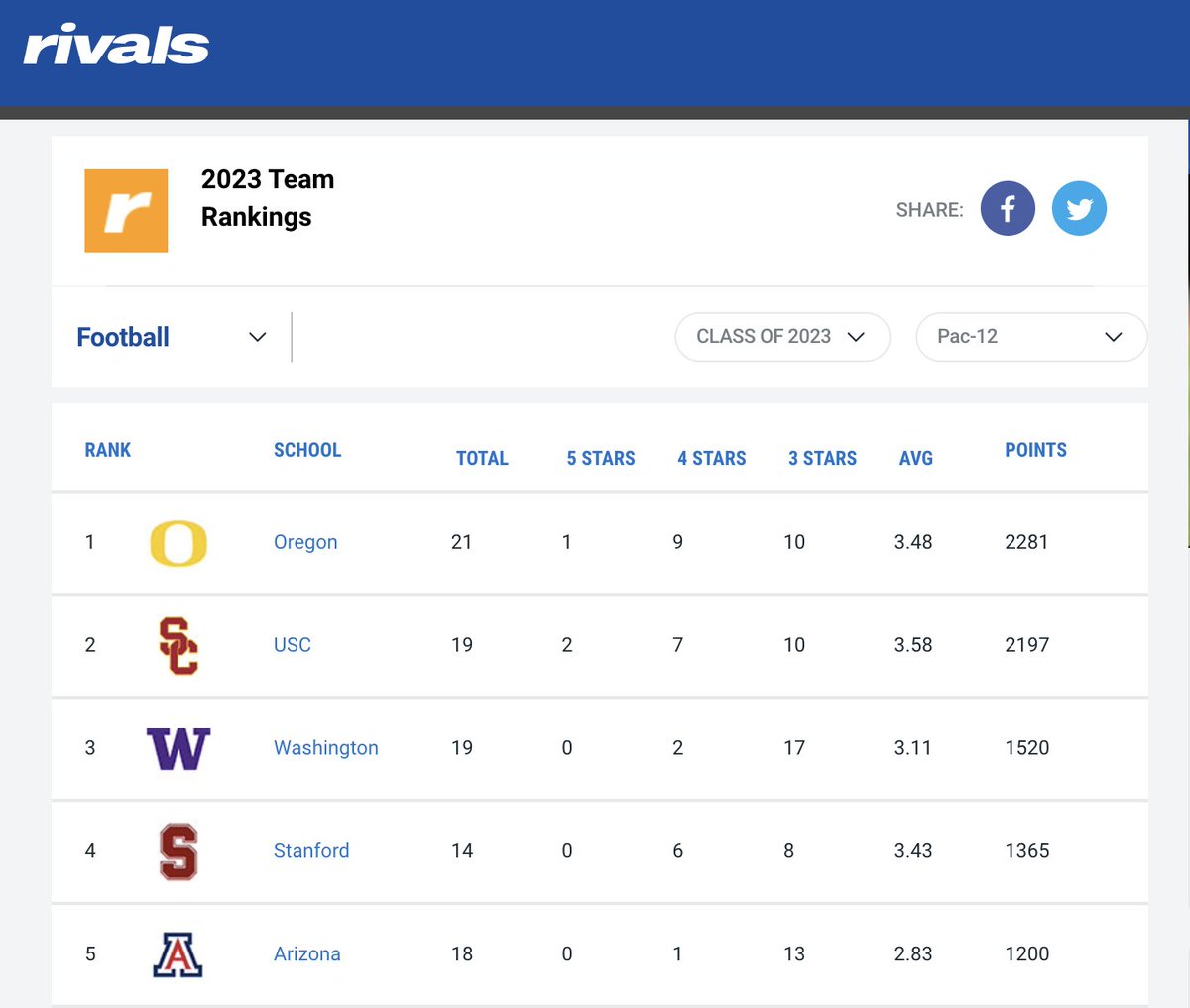 The addition of 4-star OL Iapani Laloulu's commitment today has helped Oregon overtake USC for No. 1 in the Rivals Pac-12 recruiting rankings. The Ducks now sit at No. 11 overall for 2023. @DSArivals n.rivals.com/team_rankings/…