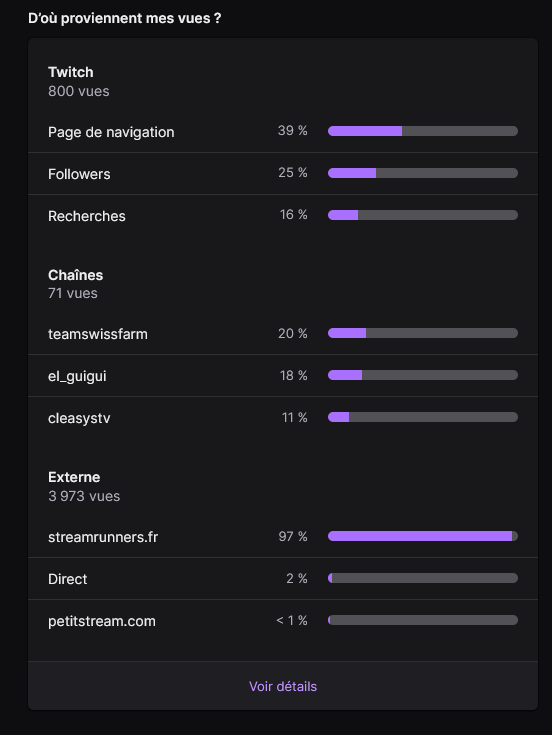 riderskill's tweet photo. 4844 vue en 20 jours de stream , sa sent bon pour le future de la chaine sa ! #twitch #amazonprimeday #riderskill #streamrunners https://t.co/vXCNdKfUJv