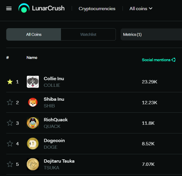 $collie is #1 of the Most Mentioned BNBChain
 Projects 👀 #collie #collieinu always on the top 🚀