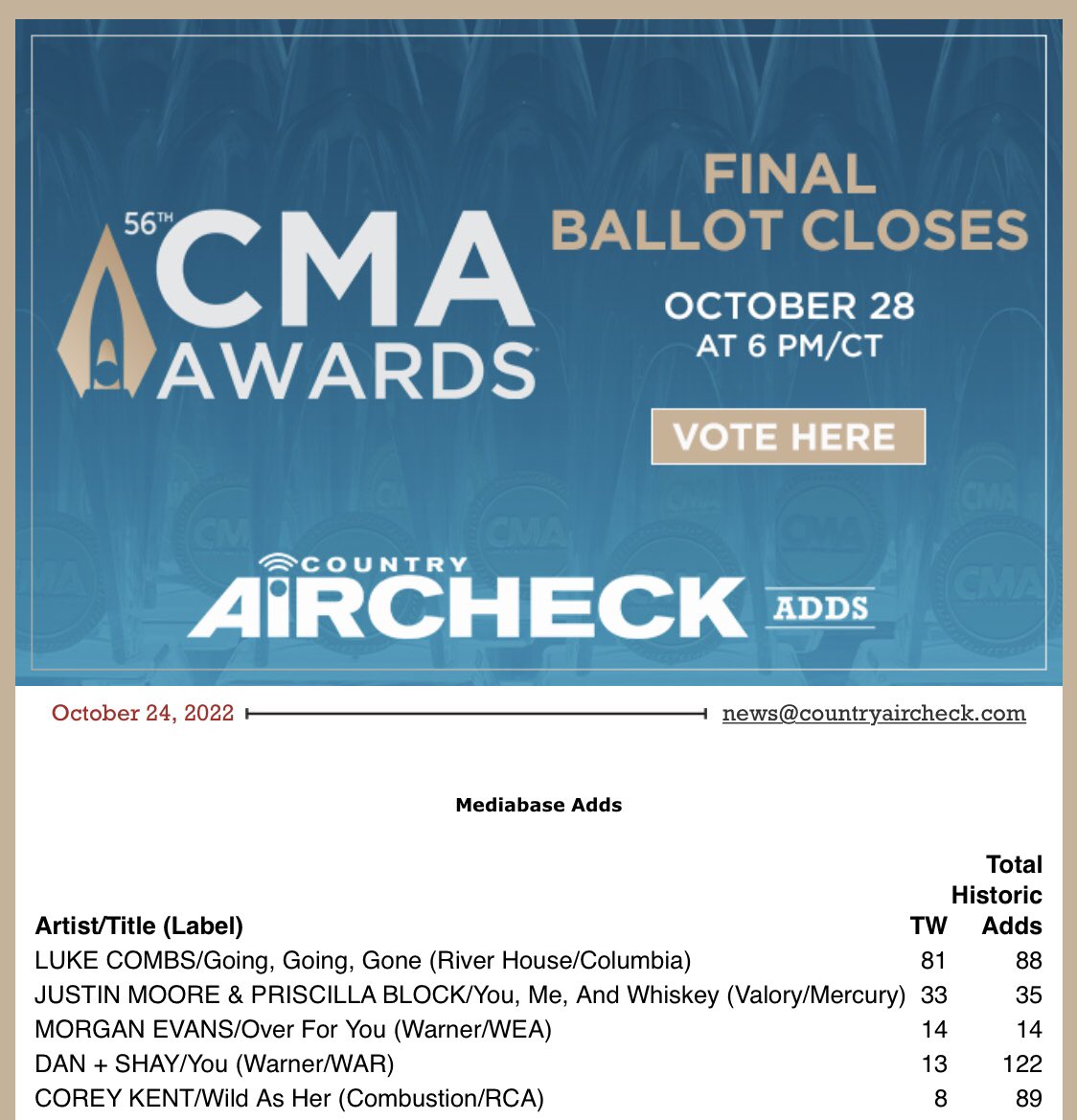 . <a href="/lukecombs/">Luke Combs 🎤</a> tops the Add Board this week with “Going, Going, Gone.” See the complete list of this week’s adds here: 

t.e2ma.net/message/8jc5vu… 

#CountryMusic #Radio #Mediabase #Adds