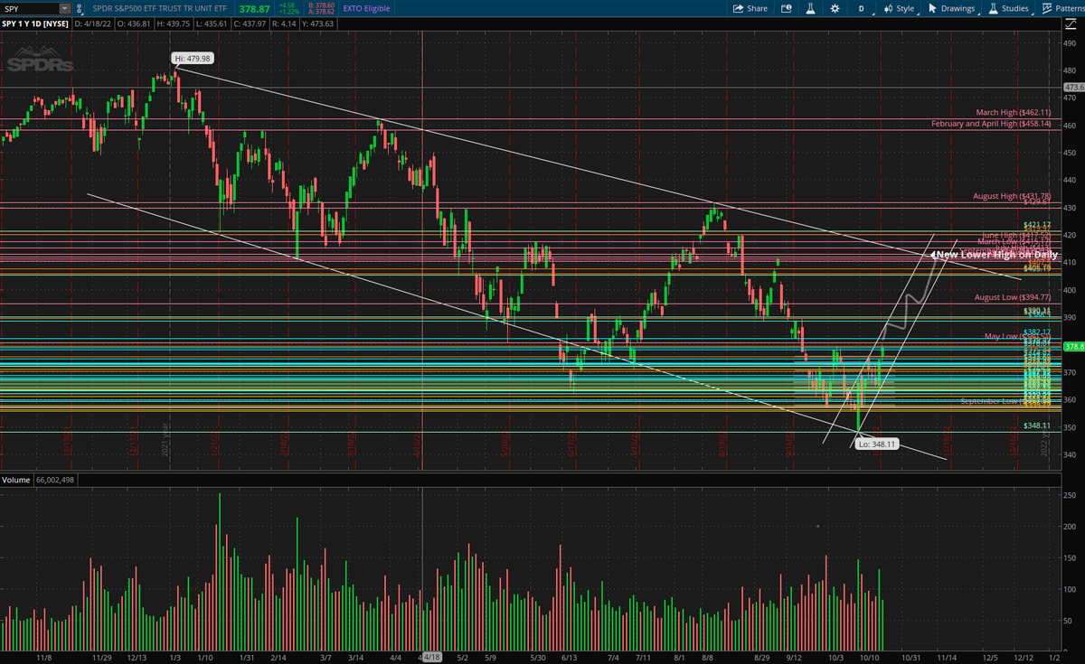 WhirledAnarchy's tweet photo. @StocksAfterDark We are in this downward trend and I think we get up to around $410 for a lower high by the second week of November.  Then drop down for a lower low. https://t.co/UcRiYAruYM