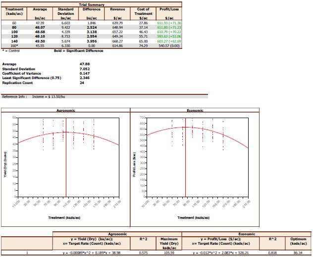 BuehlerFarm's tweet photo. Results: 85k planting rate is the projected economic win. 105k is the projected agronomic win (yield)
I used $13.50/bu market price and $65/unit seed cost.
$70/acre - Thats real money folks
@AgLeaderTech #SMS #SureSpeed #soybeans #population #TechTrial https://t.co/669GJGmGCh