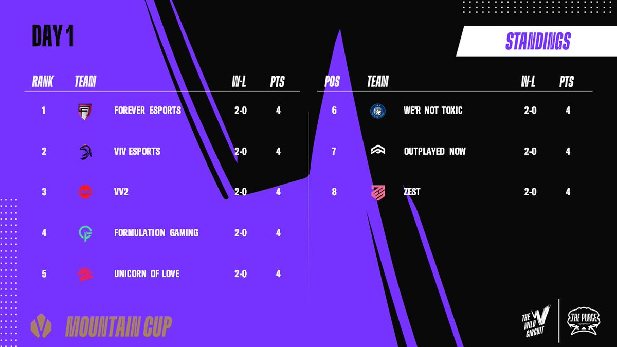 PurgeTournament's tweet photo. Take a look at the rankings after the first day of The Wild Circuit #MountainCup ! ⛰️ 

Full ranking available at:
https://t.co/hjBT6oHb4A

See you tomorrow for the next rounds! 🤠 https://t.co/kdVvsJIcM9