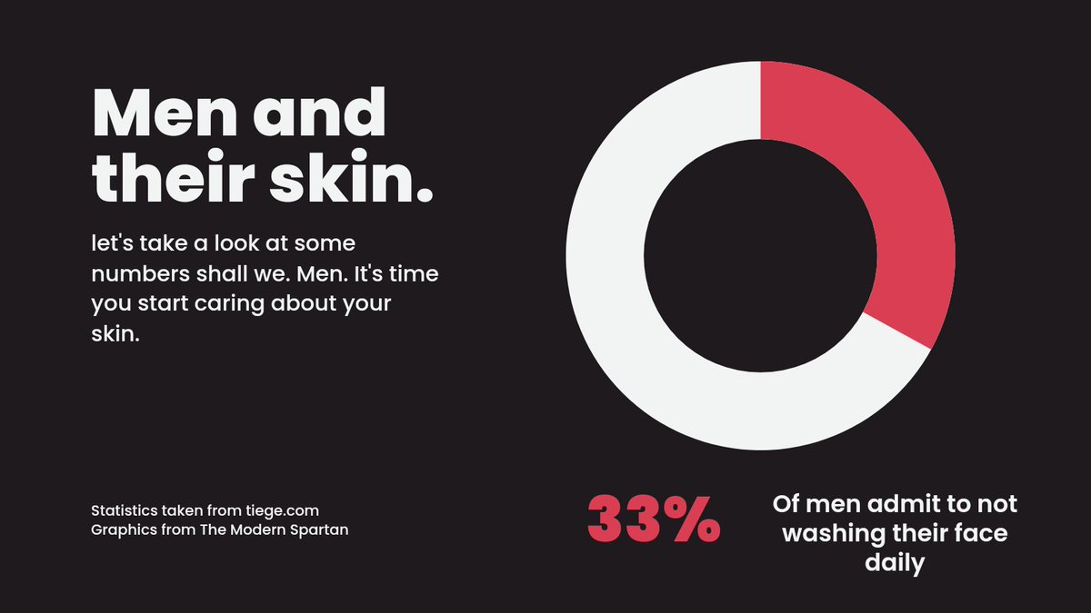 MModernSpartan's tweet photo. The wonderful people at #TiegeHanley did a #survey and their results are shocking
#alpham #infographics #men #man #skincare #skincaretips https://t.co/S87VbKUSqd