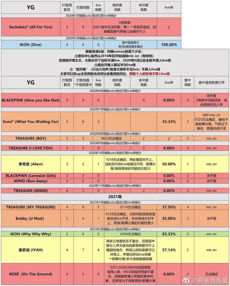 ThePopBase's tweet photo. Stans of YG and SM groups who 90% of time don’t sing live are talking about vocal performance of other groups is crazy https://t.co/CEIRCZfzJL