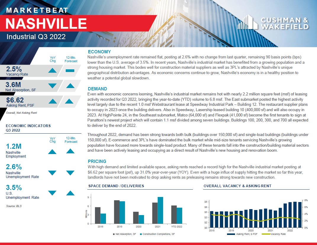 CushWakeTN's tweet photo. Nashville's industrial market remains hot, with nearly 2.2 msf of leasing activity recorded for Q3 2022, bringing YTD volume to 6.8 msf. See the full analysis in our latest industrial report: https://t.co/q9bEgOHElo #CushWake #Nashville #Industrial https://t.co/4yFk7C70pa