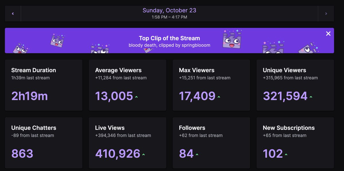 insane stream. i think 17k viewers is a new record for me. 🤧😭