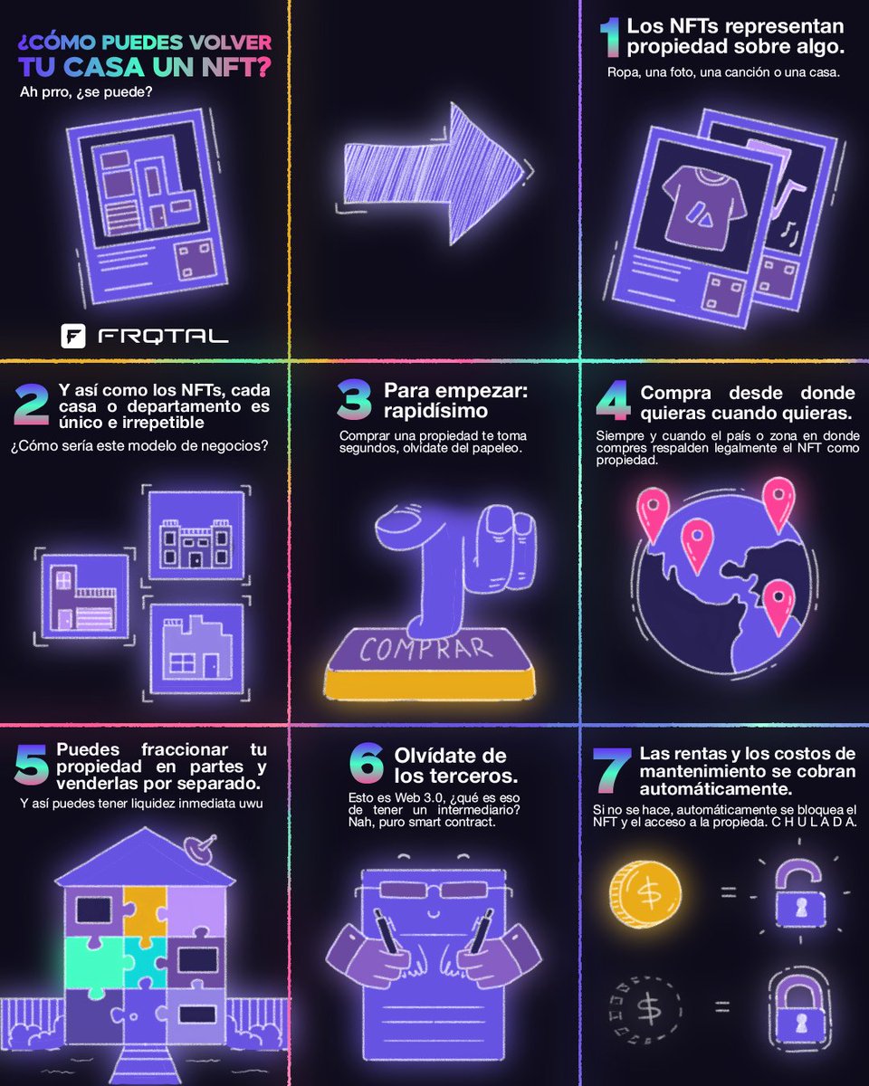 frqtal's tweet photo. ☝🏼 Algunas personas aseguran que, en un futuro no muy lejano, el negocio de las bienes raíces estará completamente respaldado por los NFTs. ¿Por qué lo dicen?
Bueno... los beneficios son increíbles. ✨
#contentcreator #nftsmexico #web3 #NFT https://t.co/RhWQWqZ0gb