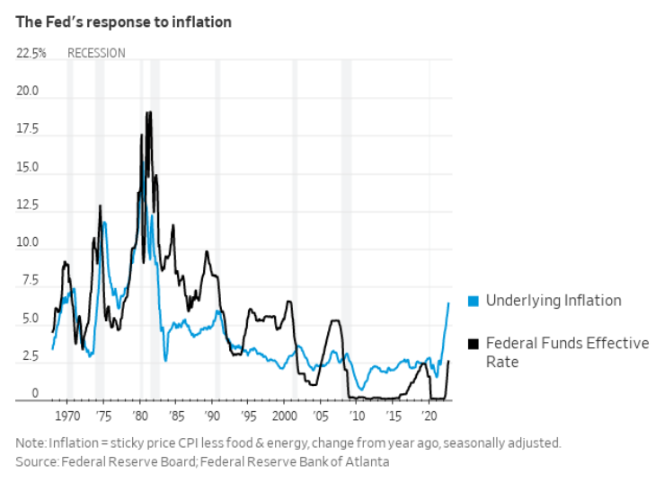 MarketPictorial's tweet photo. Every Fed chair since the 1970s raised rates until the recession bit, then cut deeply.
@WSJ https://t.co/ovb0IhIBDJ
