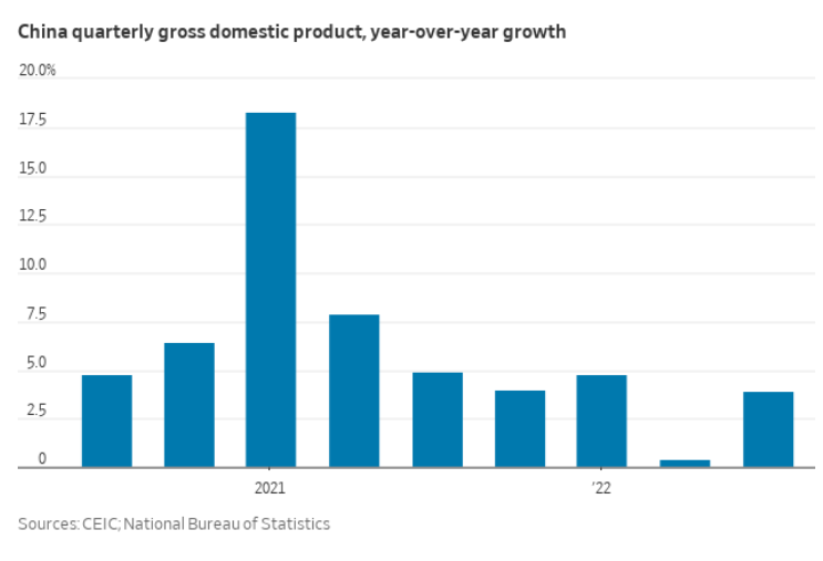 MarketPictorial's tweet photo. China’s economy bounced back modestly in the third quarter from crippling Covid lockdowns in the spring
https://t.co/39YXEqBCBN https://t.co/1sqc3ekLAE