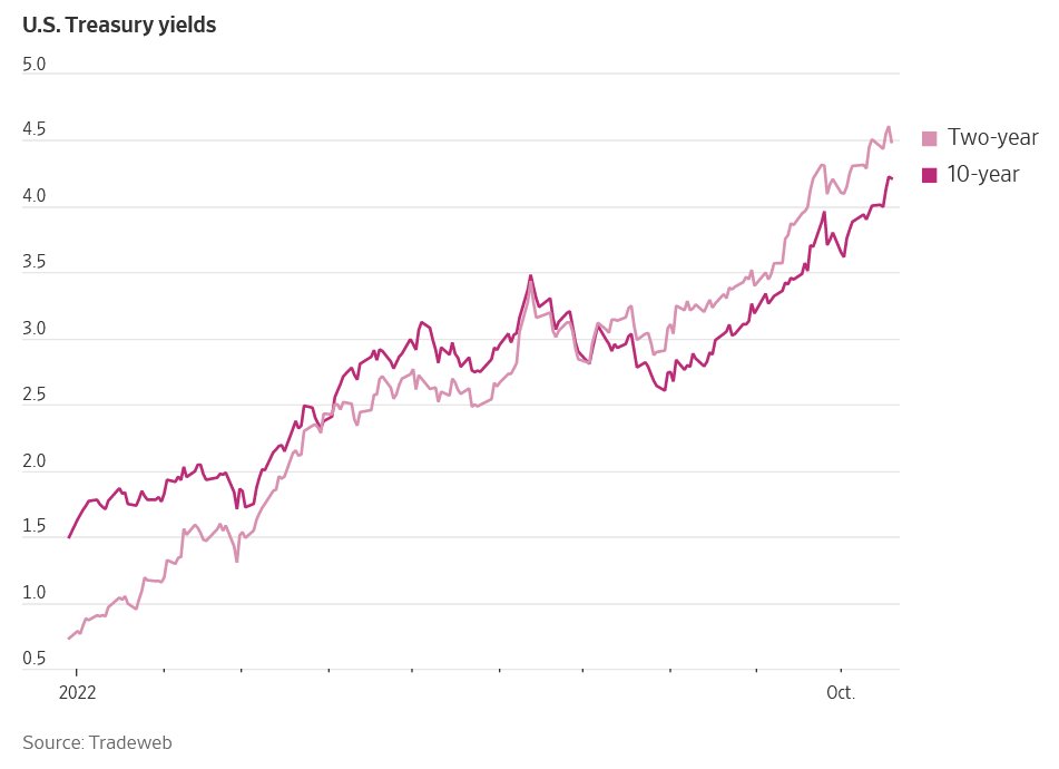 MarketPictorial's tweet photo. US 10 year vs two-year Treasury yields
https://t.co/VdV4nnB5ug https://t.co/5FlpKSfkD3