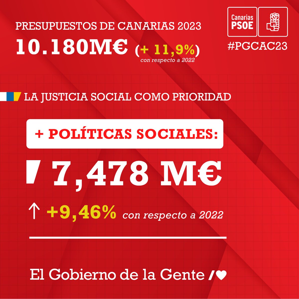 Avanzar en justicia social y garantizar la prosperidad económica de #Canarias 👉🏽 Los #PGCAC23 tienen claro sus prioridades #ElGobiernoDeLaGente