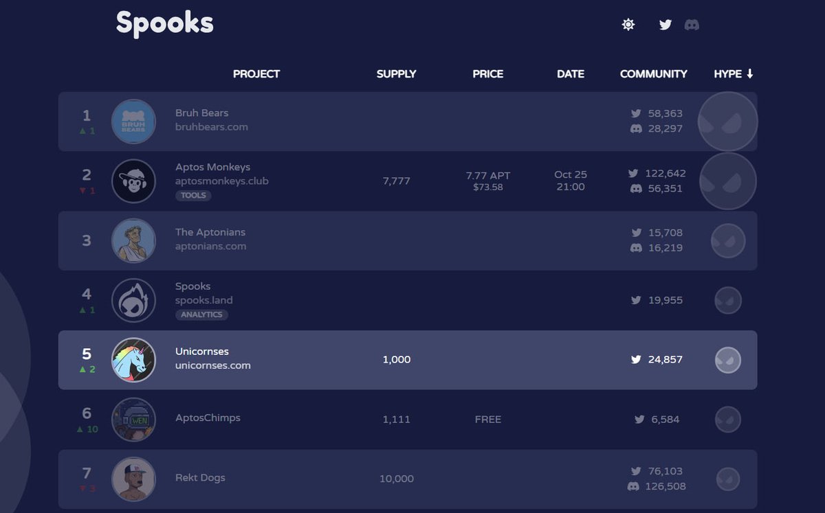 UnicornsesNFT's tweet photo. Unicornses now TOP 5 on @SpooksLand 

LFM⚡

#LFM #Aptos #AptosNFT #AptosNFTs https://t.co/EOHQdmE38q