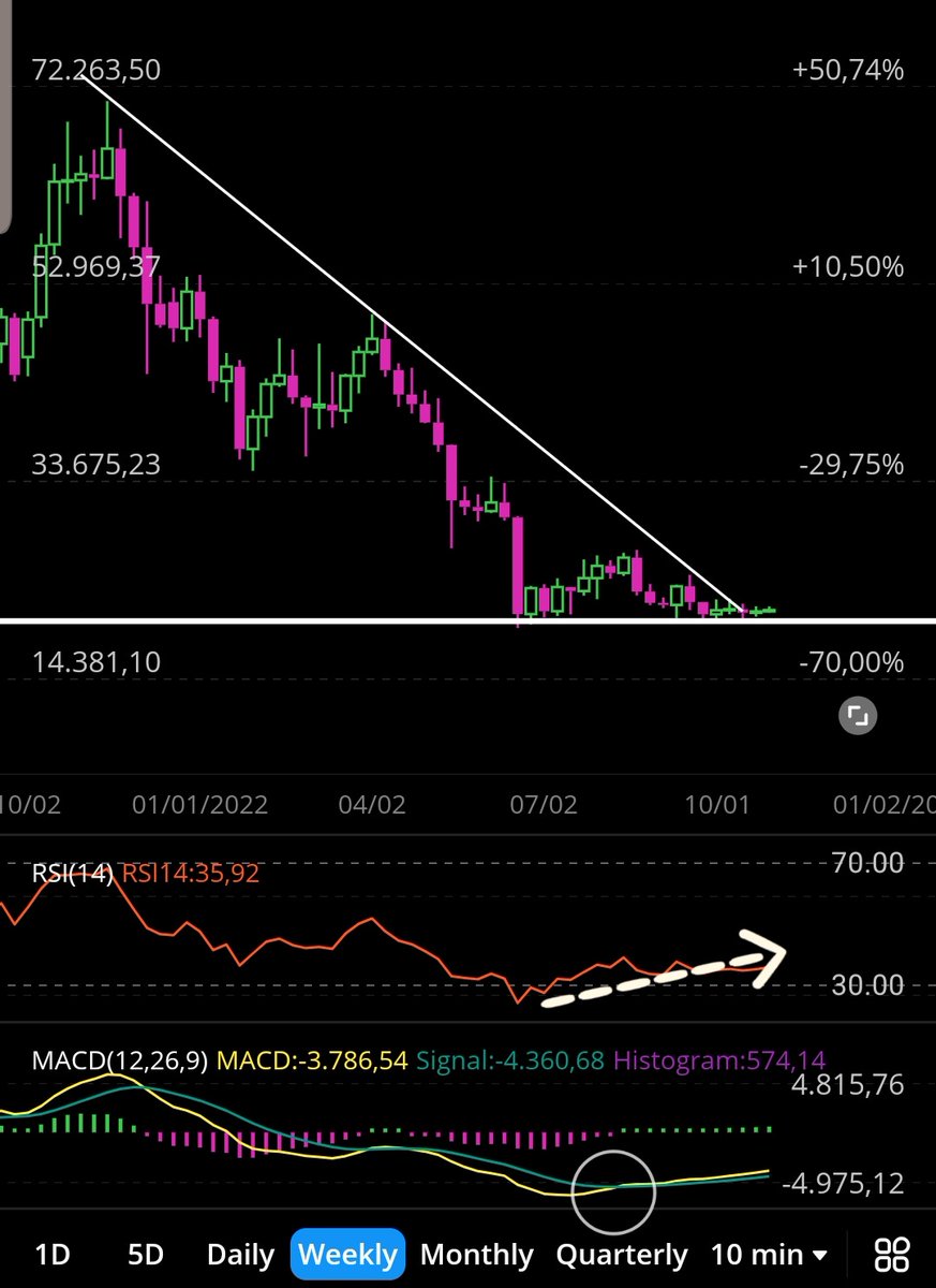 StockmoneyL's tweet photo. #Bitcoin 

weekly chart 🥰 https://t.co/WuEr2vXP11