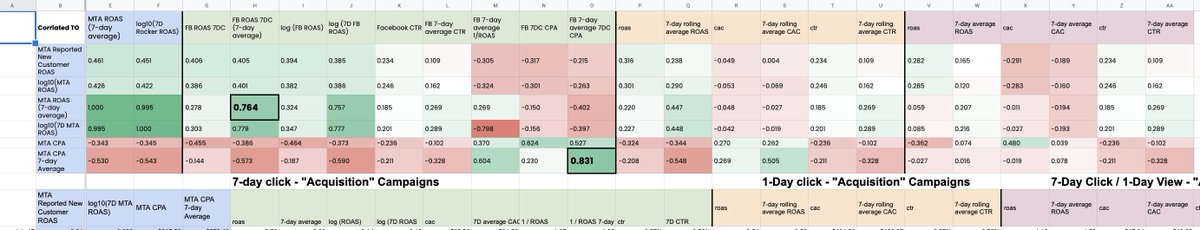 RSteveData's tweet photo. Spent a lot of last week looking for correlations between MTA and FB ROAS to make meaningful in-platform decisions. It took a while to find a useful correlation. https://t.co/kUsAvVUhYZ