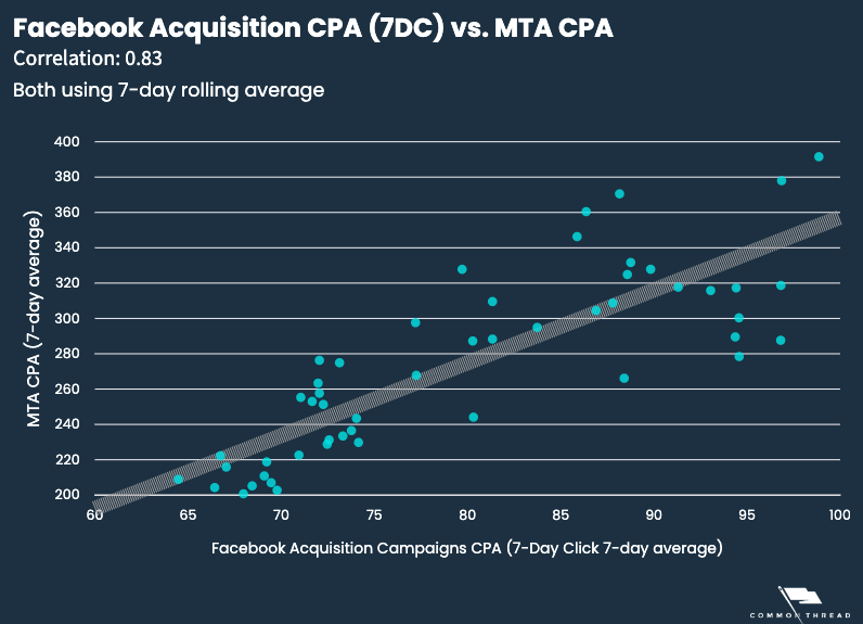 RSteveData's tweet photo. Spent a lot of last week looking for correlations between MTA and FB ROAS to make meaningful in-platform decisions. It took a while to find a useful correlation. https://t.co/kUsAvVUhYZ