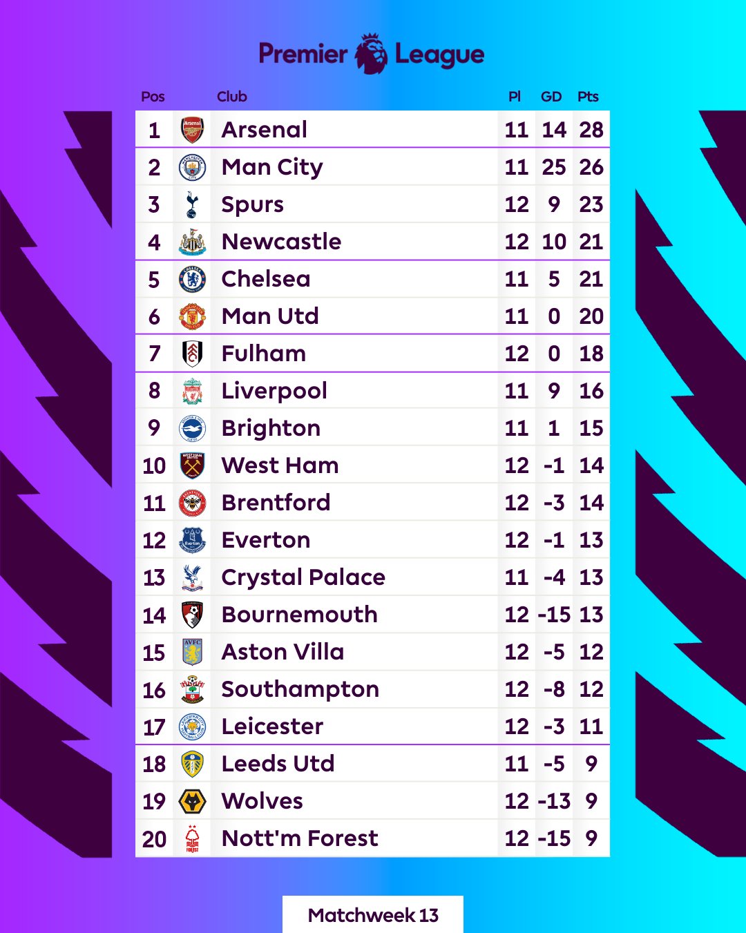 Epl sale league standings