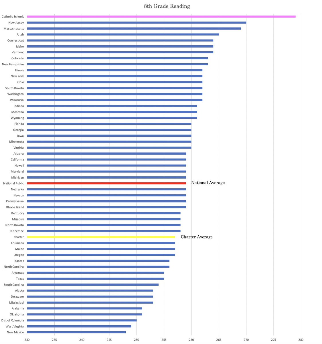 If Catholic schools were a state, they’d be the highest performing in the nation on all four NAEP tests.