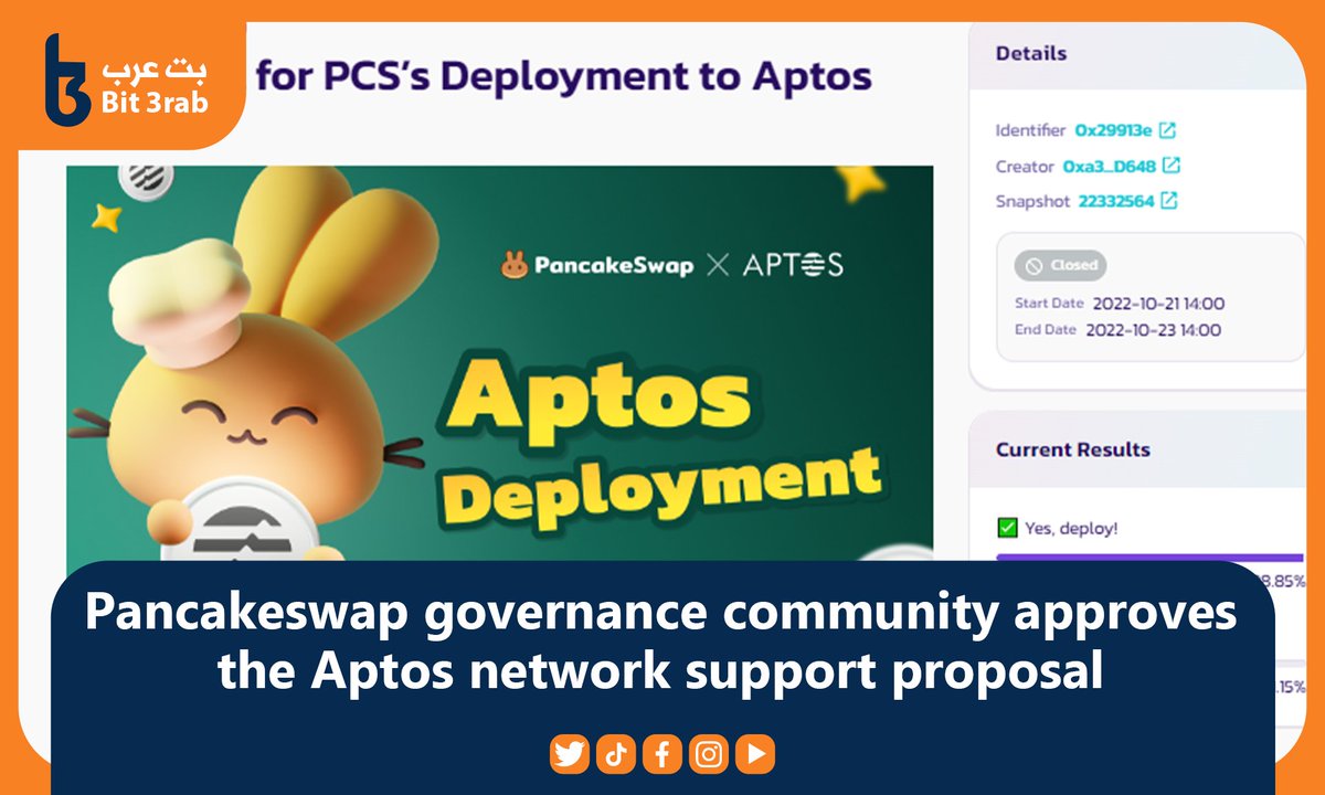 #Pancakeswap governance community approves a Proposal to Support #Aptos .
With a 98% approval,Pancakeswap developers will work on full support for the #Aptos network.
4 services will be launched by the end of November and they are:
 🔴swap
🔴Farms
🔴Pools
🔴IFOs
#Bit_3rab
