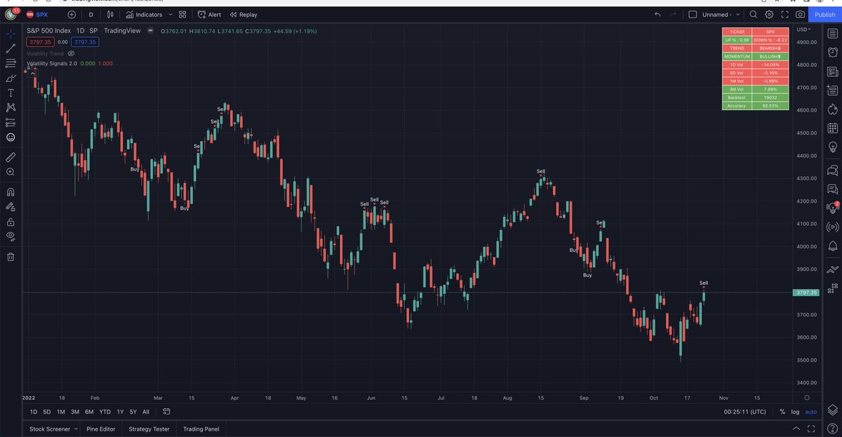 Vol_Quant's tweet photo. Been working on a new Volatility + Volume script to identify key inflection points in the market - Here is $SPX YTD

"Sell" Signal triggered today ahead of big tech earnings

*Signals must be contextualized within the trend*

Sell = Short https://t.co/tirdB4JmMi