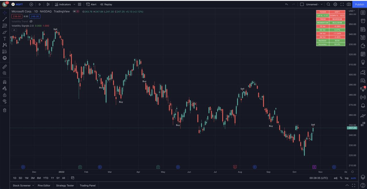 Vol_Quant's tweet photo. New volatility + volume script has only triggered SELL on $MSFT 3 times since the peak

Today marks #3

We remain short tech 🫡 https://t.co/ELAeSh0s41