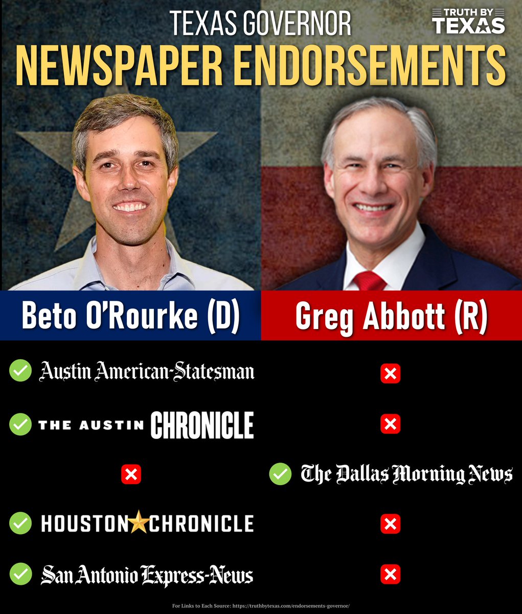 TruthxTexas's tweet photo. ✅ 4 of 5 Major Newspapers in Texas Endorse Democrat Beto O'Rourke over Republican Greg Abbott https://t.co/HNYYdrAkJO