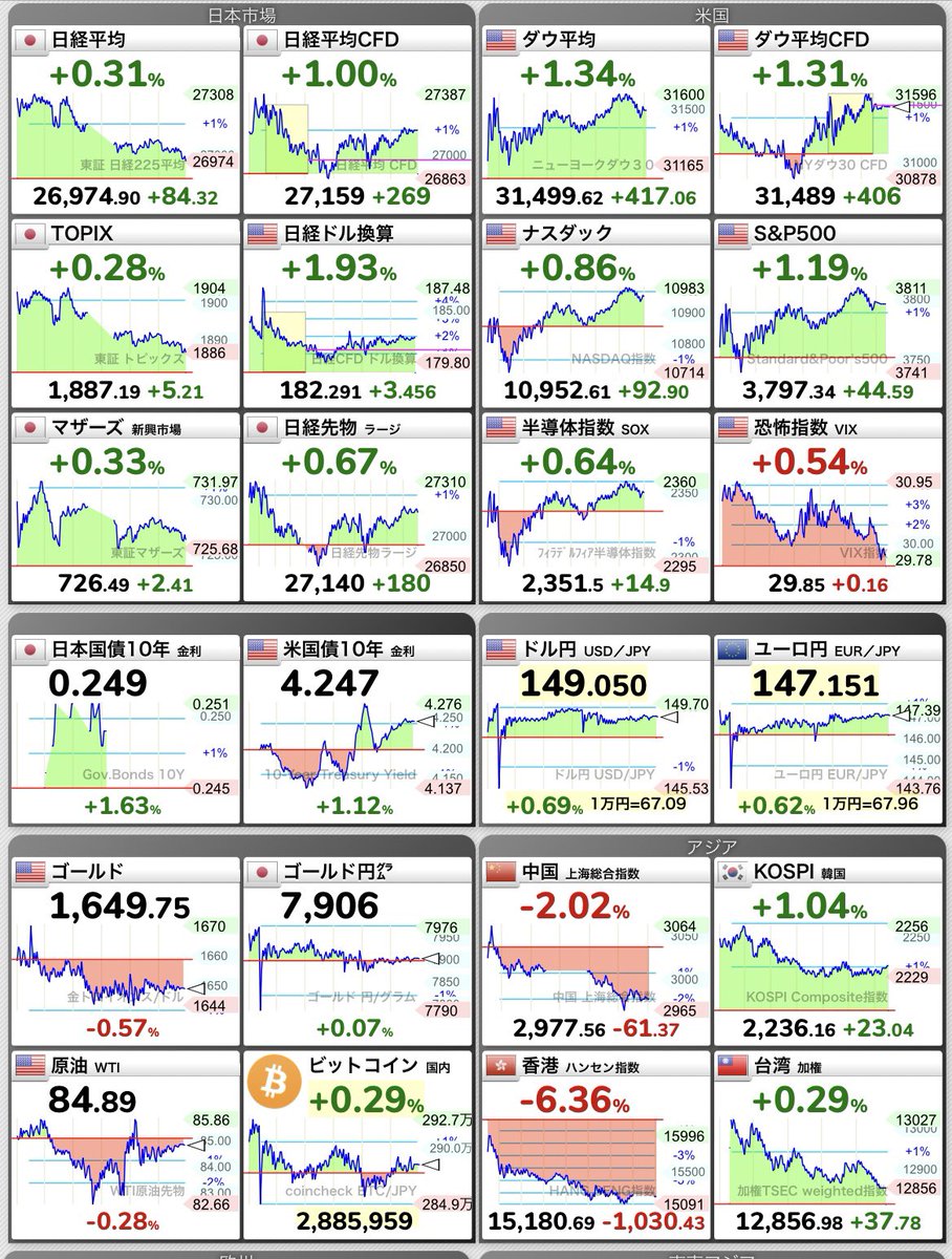 おはよう御座います

NYダウ　417ドル高
ナスダック　92P高

値上がり
マイクロソフト、Adobe、コストコ、
コカコーラなど

値下がり
アリババ、ニート、JDドット、TSMCなど
