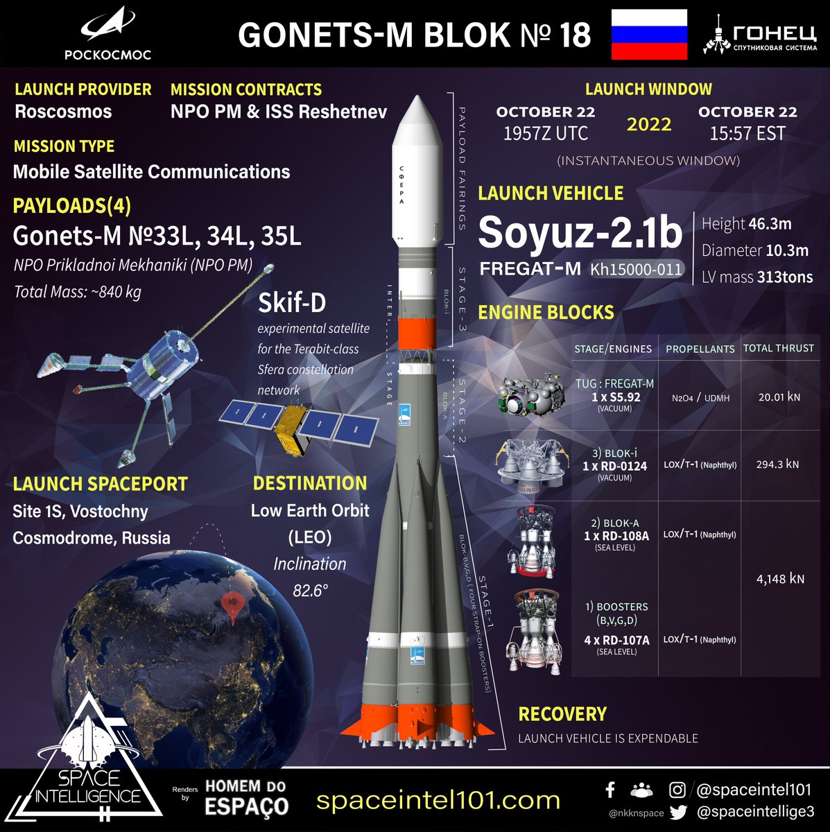 SpaceIntel101's tweet image. Orbital Launch no.144 of 2022 🇷🇺🚀🛰️➕

GONETS-M 18 | Roscosmos | Oct 22 | 1957 UTC

@Roscosmos successfully launched triplet of LEO comm🛰️ #Gonets M 33, 34 &amp;amp; 35 + experimental Sphere Project internet constellation🛰️ #Skif-D on its #Soyuz 2.1b🚀 from #Vostochny cosmodrome.