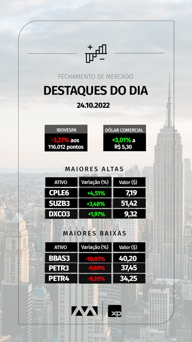 Fechamento de mercado 24/10

#MercadoFinanceiro #bolsadevalores
#investimentos #assessoriadeinvestimentos #xpinvestimentos #manhattaninvestimentos