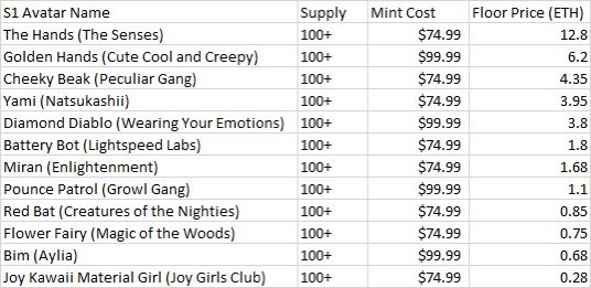 Season 1, low supply (100) #redditavatars are a safer bet than the Season 2 larger collections. They will be the bottleneck for full set collectors. Still lots of price discrepancies within S1. Here is a list: