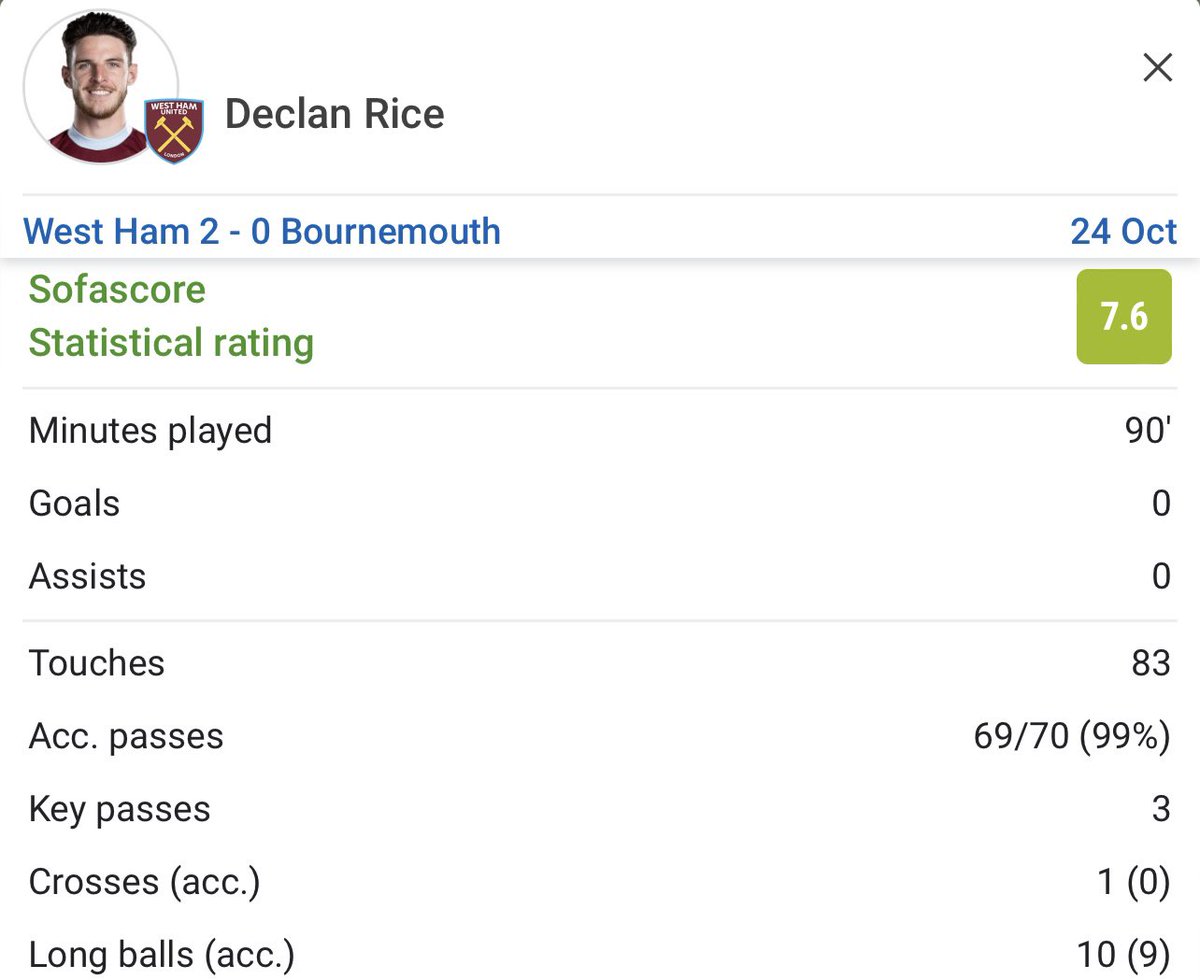 UnofficialPund1's tweet photo. 99% pass accuracy with 3 key passes 👏🏼👏🏼👏🏼
Declan Rice is the best English midfielder since Michael Carrick and without doubt top 5 in the premier league if not the world 🔥 #WHUBOR https://t.co/25rkODxqpQ