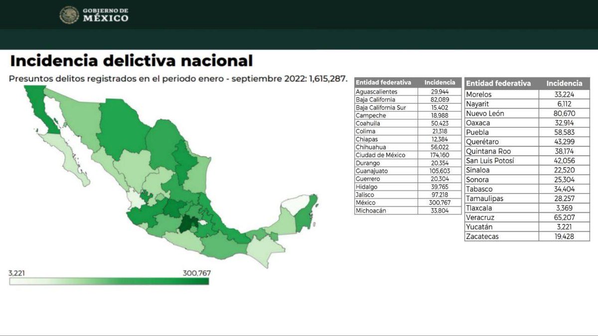 MauVila's tweet photo. #Yucatán continúa siendo el estado con menor incidencia delictiva, menos homicidios y menor robo de vehículos en lo que va del 2022 y disminuimos los casos de extorsión, robos a casa habitación y transeúntes de acuerdo con @sesnsp. En equipo cuidamos la seguridad de los yucatecos https://t.co/B4tqyI8NfY
