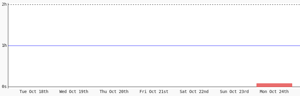 thecodebunny's tweet image. Day 25 of #100DaysOfCode. Today I coded 4 mins towards my @WakaTime goal of coding 1 hr per day. wakatime.com/goals #LearnToCode #codegoal