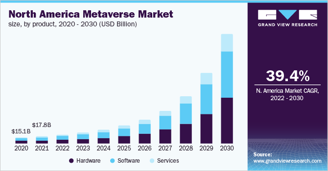 Projected metaverse growth