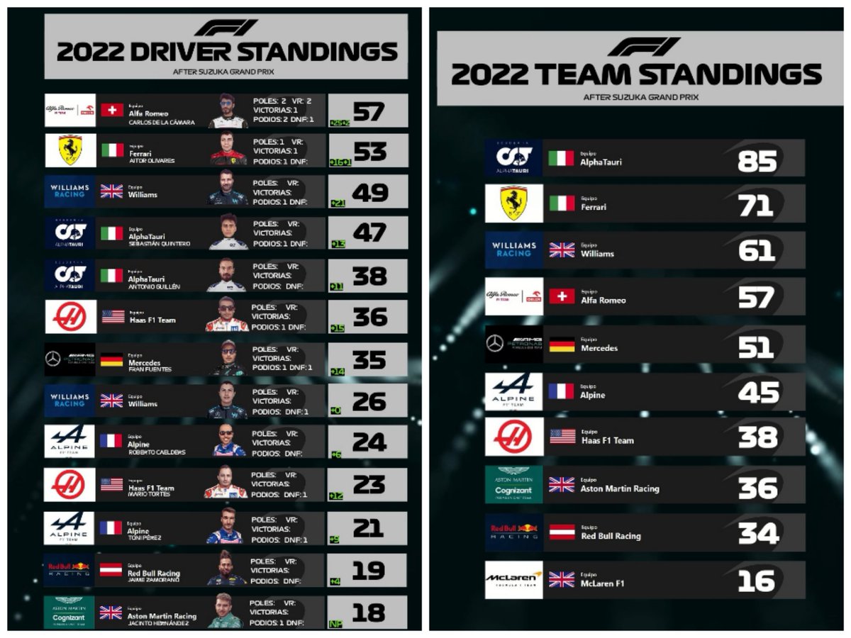 Actualizadas clasificaciones después del GP de Suzuka 🇯🇵