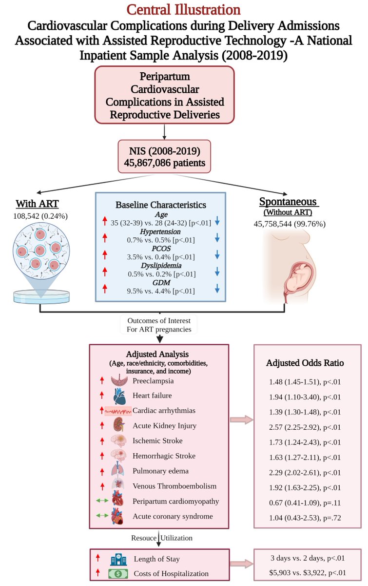 After adjustment for age, race/ethnicity, co-morbidities, multiple gestation, insurance & income, ART remained an independent predictor of peripartum CV complications, including pre-eclampsia/eclampsia heart failure, arrhythmias , acute kidney injury, stroke, and VTE.