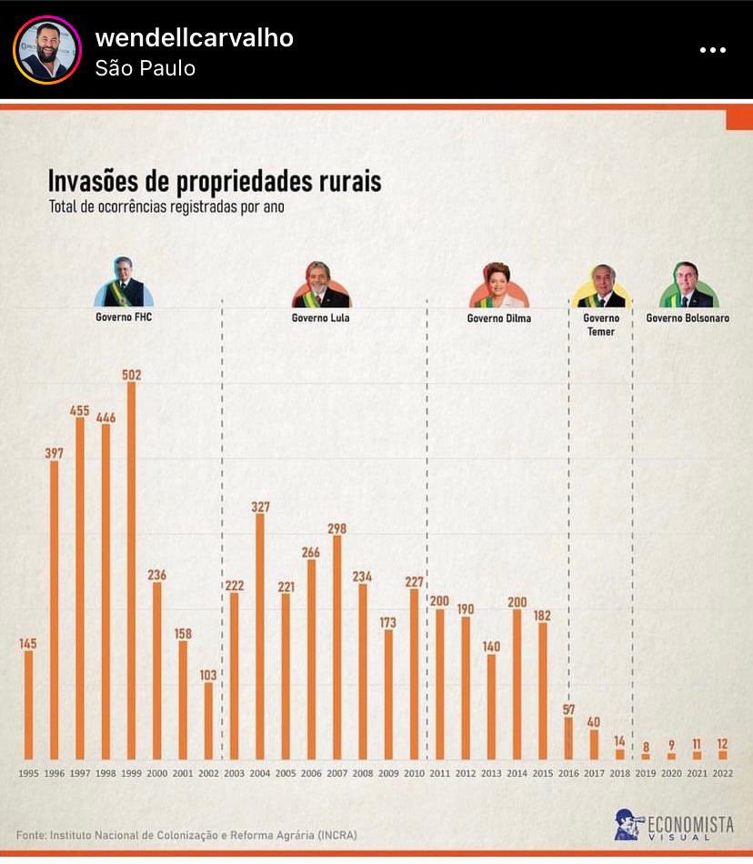 nandamsalgado's tweet photo. Dados governo Bolsonaro x anteriores! https://t.co/g7YYTyaUeI